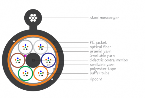 Atmos® | ezKore®| Loose Tube Optical Cables | Steel Messenger Self Supporting Fig-8 Sheath | Single Jacket | Dielectric Core 光缆