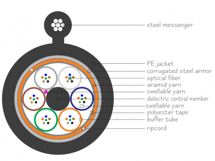 Atmos® | ezKore®| Loose Tube Optical Cables | Steel Messenger Self Supporting fig-8 Sheath | Single Jacket | Single Armor 光缆
