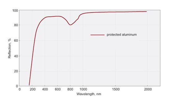 EKSMA Optics - 受保护的铝镜 - UVFS - 092-3015 光学反射镜