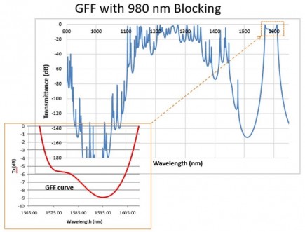 具有980纳米阻断功能的增益平坦化滤波器 滤光片