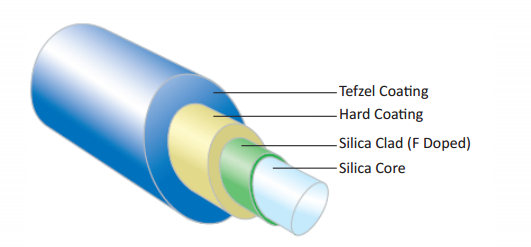 Hard Coat Fiber Anhydroguide And Superguide 光纤