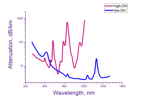 HIGH OH MULTI-MODE STEP INDEX COPPER-COATED SILICA FIBERS 光纤