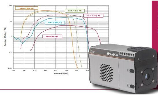 iStar 340T增强型CCD系列 科学和工业相机