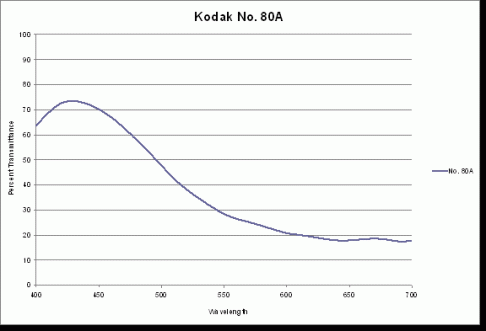 柯达滤光片80A 滤光片