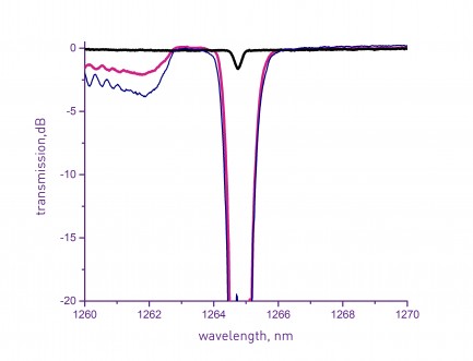 激光匹配光纤布拉格光栅对gtl-fbg-lp-830 光纤布拉格光栅