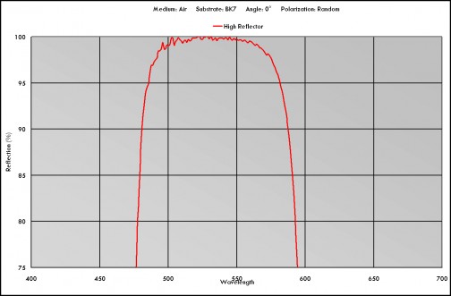 Mirror Coatings Dielectric High Reflectors 涂层