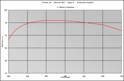 Mirror Coatings Enhanced Aluminum 涂层