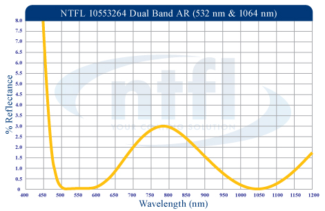 Newport Thin Film Laboratory\'s Dual Band Anti Reflection Coating - 532nm and 1064nm 涂层