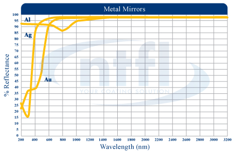 Newport Thin Film Laboratory\'s Metal Mirror Coatings 涂层