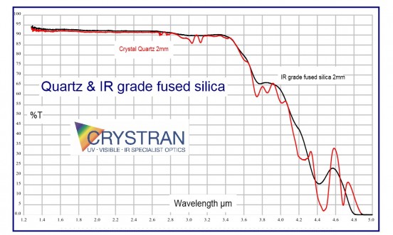 Quartz Crystal SiO2 光学材料