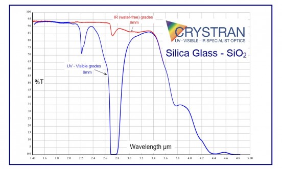 Silica Glass SiO2 光学材料