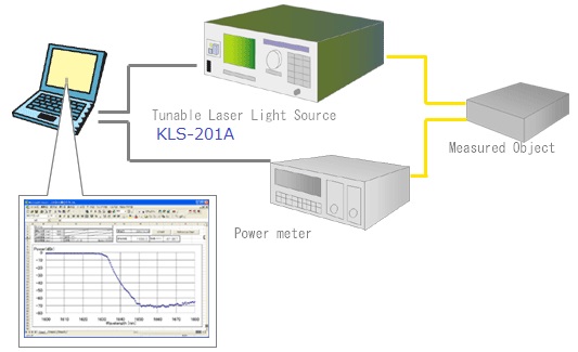 Tunable laser light source KLS-201A (O band) 半导体激光器
