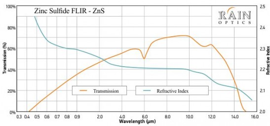 硫化锌 FLIR ZnS 晶体
