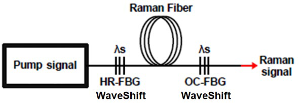 拉曼光纤激光器的FBG反射镜的波移系列 激光器模块和系统