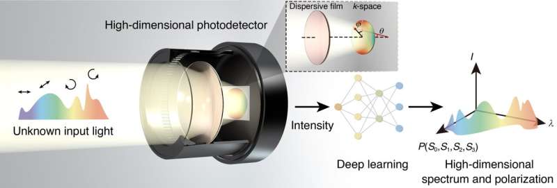 光的综合检测:色散辅助光电探测器解码高维光